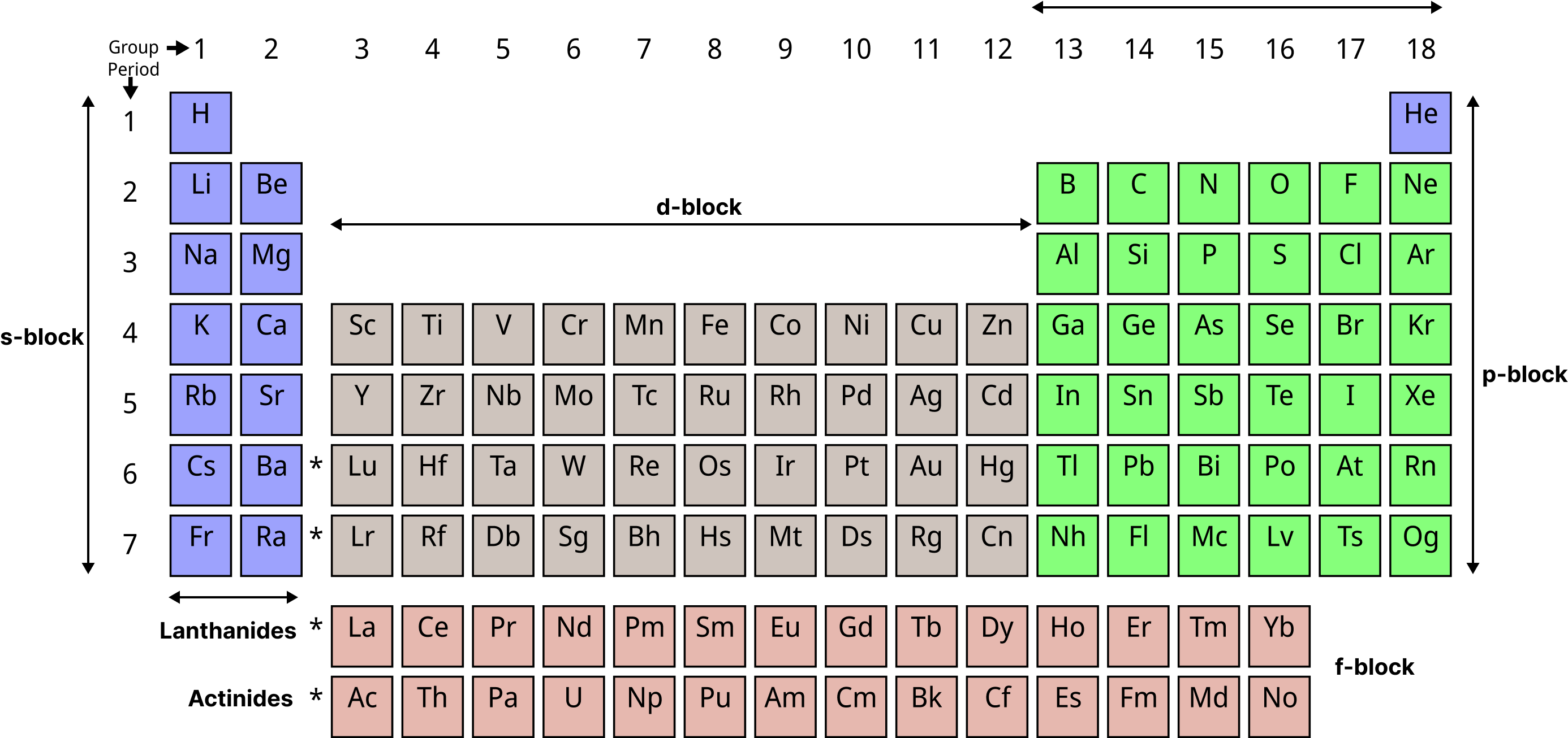 Periodic table