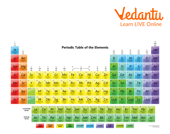 The Periodic Table