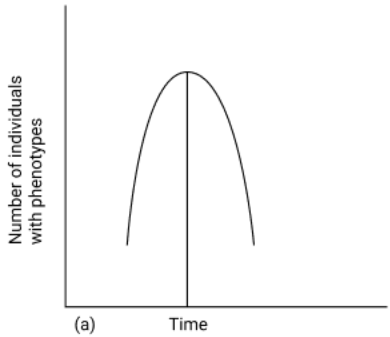 Stabilising Selection