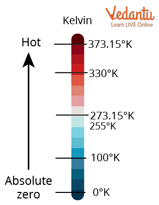 Scales of temperature
